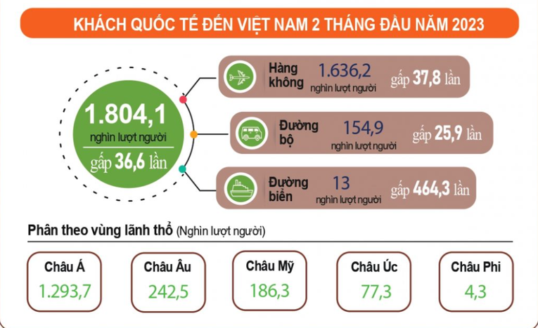 Lượng kh&aacute;ch đến Việt Nam theo c&aacute;c đường vận chuyển. Nguồn: Tổng cục Thống k&ecirc;.