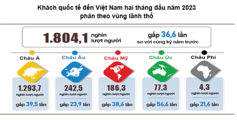 Kh&aacute;ch quốc tế đến Việt Nam trong 2 th&aacute;ng đầu năm. Nguồn: Tổng cục Thống k&ecirc;.