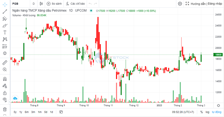Petrolimex đấu gi&aacute; cổ phiếu PGB với gi&aacute; khởi điểm 21.300 đồng ảnh 1