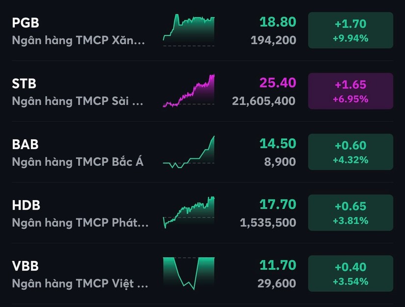 Nh&oacute;m ng&acirc;n h&agrave;ng diễn biến t&iacute;ch cực.