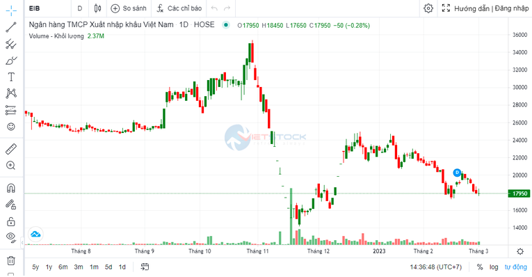 Eximbank bổ nhiệm thêm hai phó tổng giám đốc mới