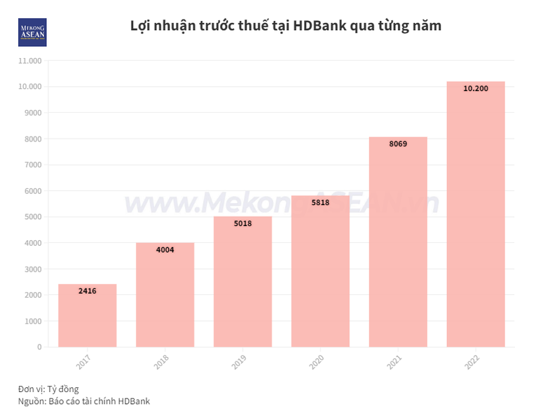 HDBank chốt lịch họp trực tuyến Đại hội đồng cổ đông thường niên 2023