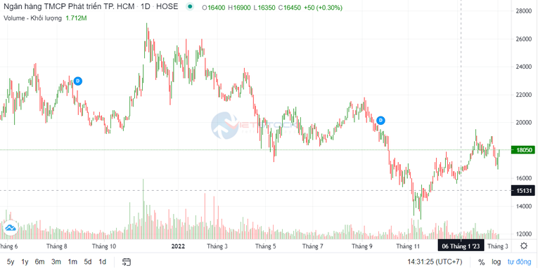 HDBank chốt lịch họp trực tuyến Đại hội đồng cổ đông thường niên 2023