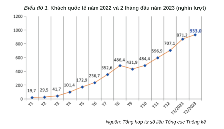 Hàn Quốc là nước có du khách đến Việt Nam nhiều nhất 2 tháng đầu năm