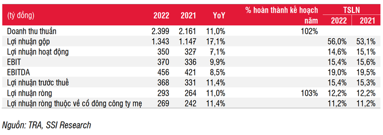 Kết quả kinh doanh của Traphaco. Ảnh: SSI