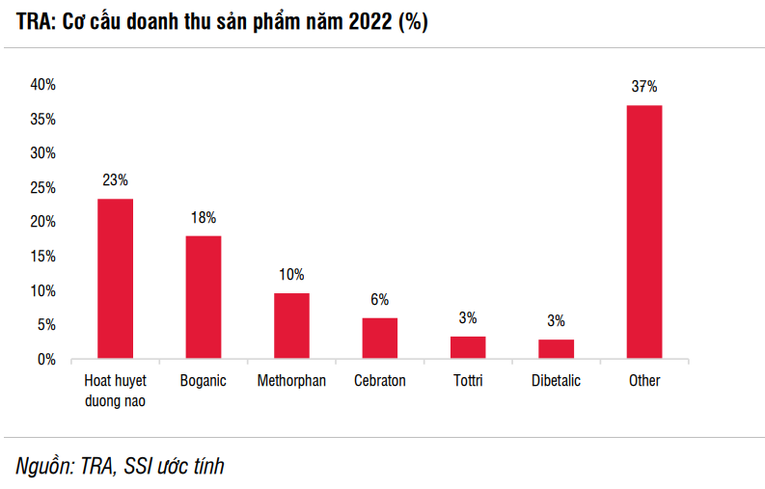 Cơ cấu doanh thu của Traphaco. Ảnh: SSI