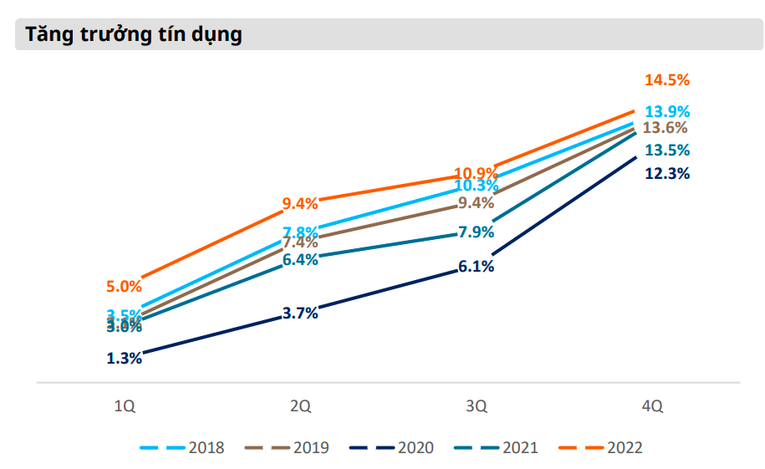 Mirae Asset: Tăng trưởng tín dụng năm 2023 sẽ khoảng 10-12%