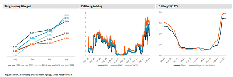 Mirae Asset: Tăng trưởng tín dụng năm 2023 sẽ khoảng 10-12%