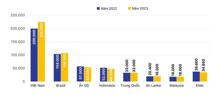 Dự b&aacute;o sản lượng hồ ti&ecirc;u của c&aacute;c nước sản xuất ch&iacute;nh năm 2023. (Đơn vị: Tấn. Nguồn: B&aacute;o c&aacute;o từ Hội nghị Gia vị Quốc tế).