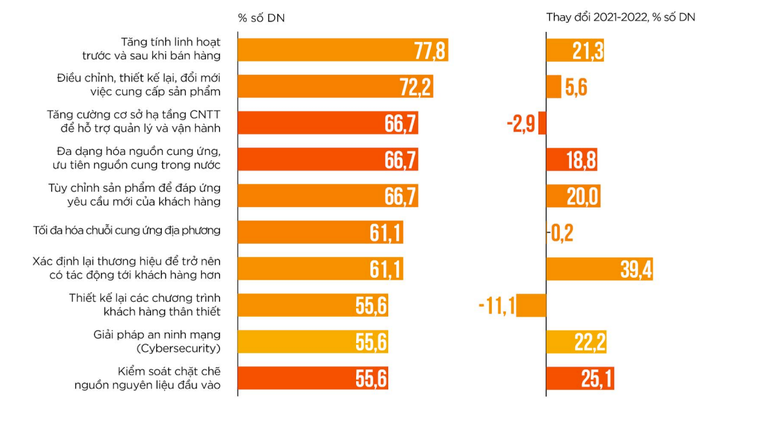 94,4% doanh nghiệp thực phẩm kỳ vọng kinh doanh khởi sắc năm 2023