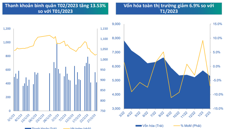 BSC: Thêm thông tin hỗ trợ, VN-Index có thể trở lại vùng 1.050 điểm trong tháng 3