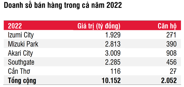 Doanh số b&aacute;n h&agrave;ng của Nam Long trong năm 2022. Ảnh: SSI