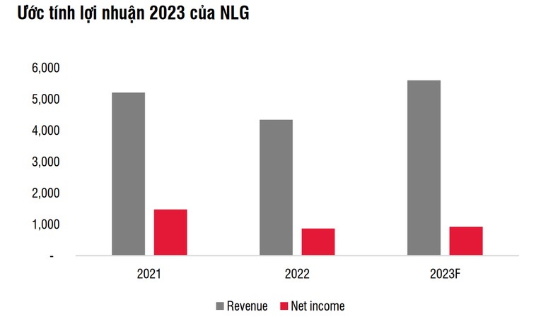 Ước t&iacute;nh KQKD của NLG trong năm 2023. Ảnh: SSI