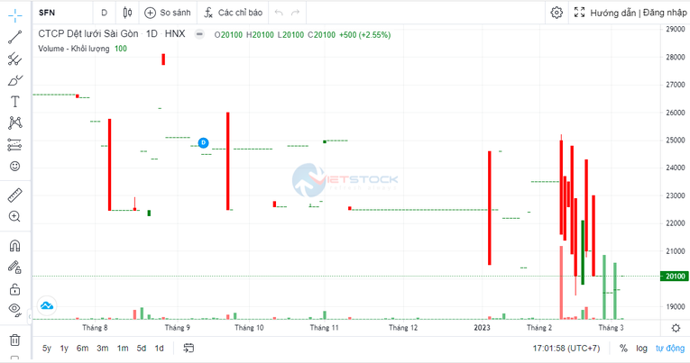 Cổ phiếu của công ty Dệt lưới Sài Gòn (SFN) bị đưa vào diện kiểm soát