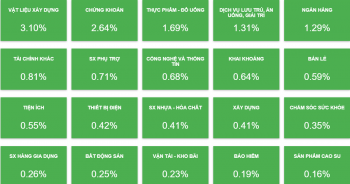 Khối ngoại 'quay xe' sau 3 tuần bán ròng, nhóm thép giao dịch sôi động