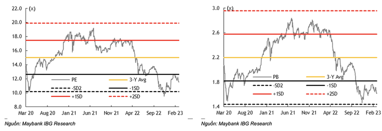 P/E (tr&aacute;i) v&agrave; P/B của VN-Index.