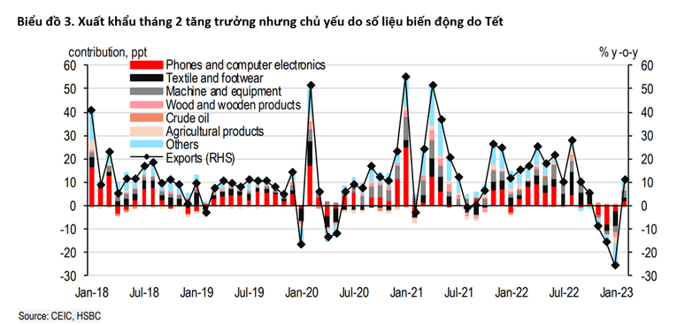 HSBC: Khởi đầu năm 2023 nhiều thách thức, Việt Nam vẫn thấy những cơ hội