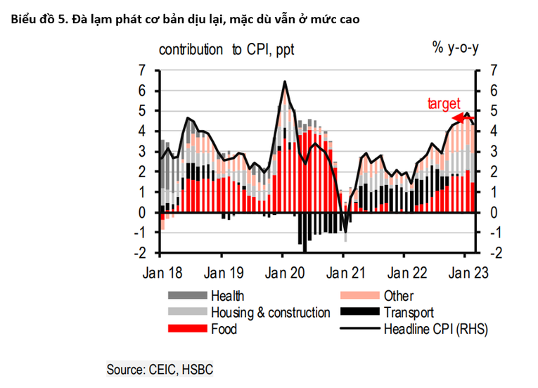 HSBC: Khởi đầu năm 2023 nhiều thách thức, Việt Nam vẫn thấy những cơ hội