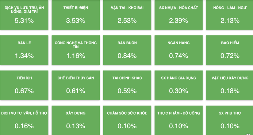 Nh&oacute;m cổ phiếu li&ecirc;n quan đến ng&agrave;nh du lịch tăng mạnh.