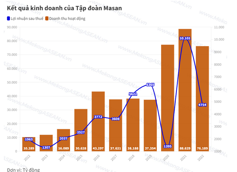 Masan tất toán 3.000 tỷ đồng trái phiếu đúng hạn