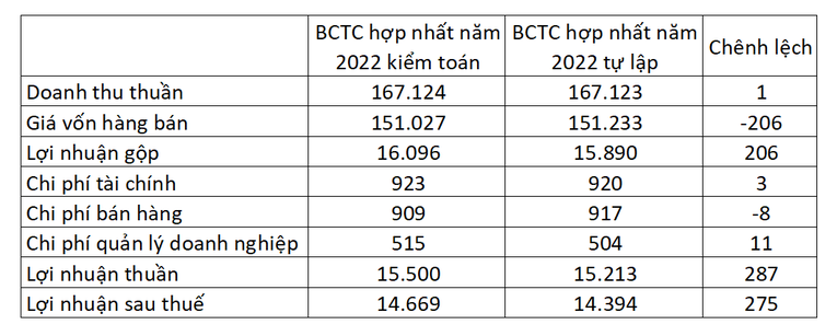 C&aacute;c khoản thay đổi giữa BCTC hợp nhất năm 2022 kiểm to&aacute;n v&agrave; BCTC hợp nhất năm 2022 tự lập của BSR (đơn vị: tỷ đồng).