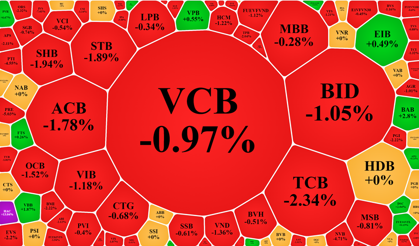C&aacute;c cổ phiếu ng&acirc;n h&agrave;ng giao dịch ti&ecirc;u cực.