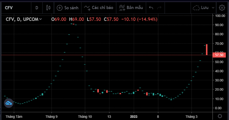 Diễn biến cổ phiếu CFV. Ảnh: SSI