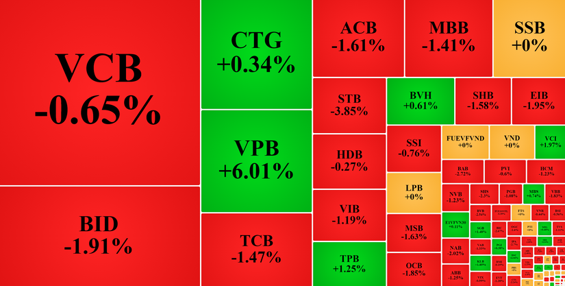 C&aacute;c cổ phiếu ng&acirc;n h&agrave;ng giao dịch kh&ocirc;ng đồng pha.