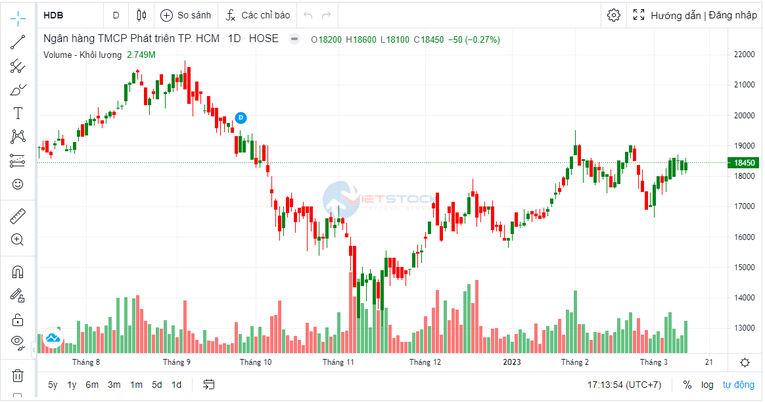 HDBank dự kiến tiếp tục tăng vốn điều lệ trong năm nay