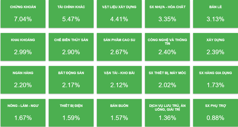 C&aacute;c nh&oacute;m ng&agrave;nh đồng loạt kết phi&ecirc;n trong sắc xanh.