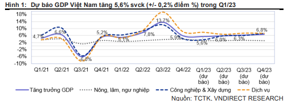 VNDirect dự báo GDP Việt Nam sẽ tăng trưởng 5,6% trong quý 1/2023