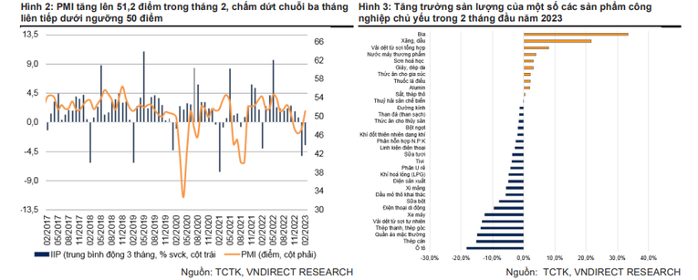 VNDirect dự báo GDP Việt Nam sẽ tăng trưởng 5,6% trong quý 1/2023