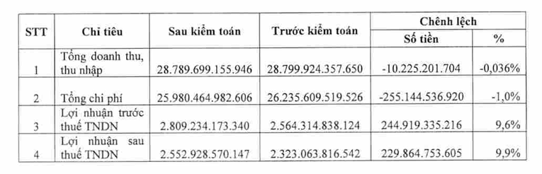 So s&aacute;nh c&aacute;c khoản thay đổi trong BCTC kiểm to&aacute;n v&agrave; BCTC tự lập năm 2022 của PV Power. Nguồn: PV Power.