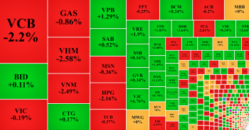 VN-Index giằng co, khối ngoại bán ròng gần 400 tỷ đồng HPG