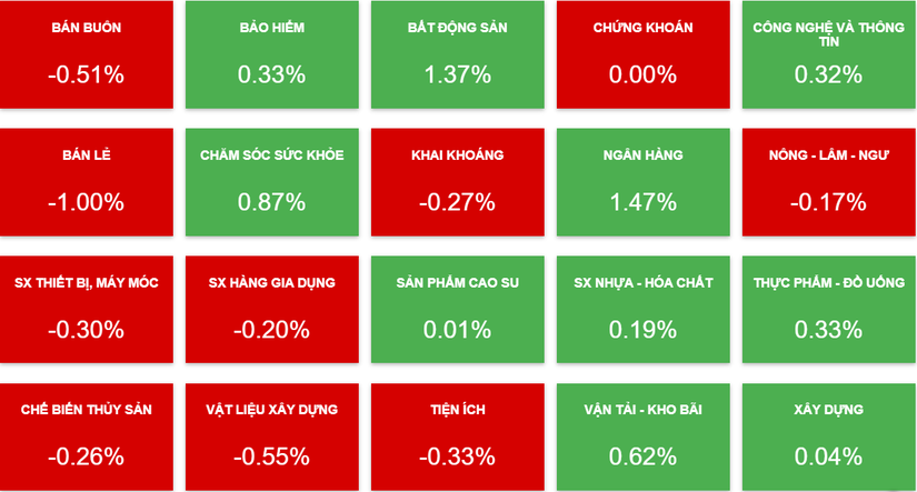 Giao dịch c&aacute;c nh&oacute;m ng&agrave;nh phi&ecirc;n 22/3.