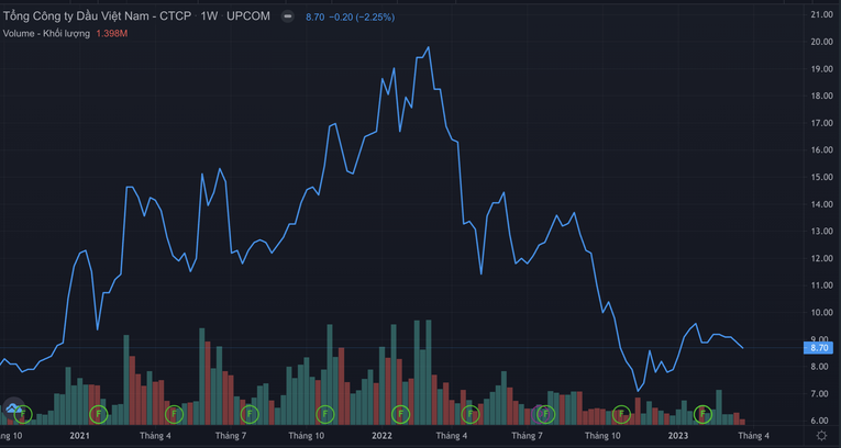 Diễn biến cổ phiếu OIL thời gian qua.