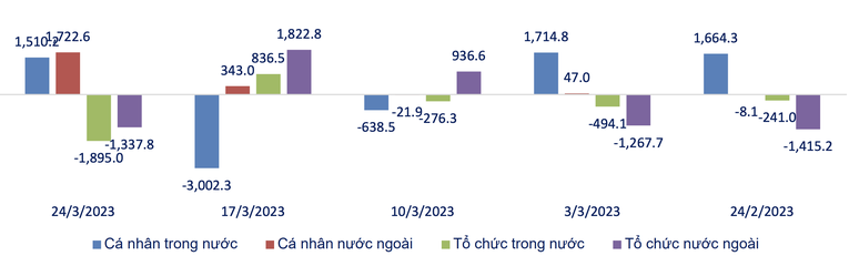 Gi&aacute; trị r&ograve;ng theo loại h&igrave;nh nh&agrave; đầu tư 5 tuần gần nhất (tỷ đồng). Nguồn: SHS