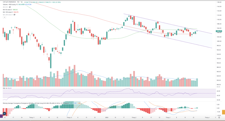Đồ thị kỹ thuật VN-Index. Nguồn: TPS
