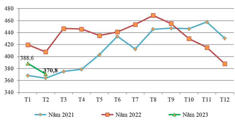 Gi&aacute; b&igrave;nh qu&acirc;n xuất khẩu sắn v&agrave; c&aacute;c sản phẩm từ sắn của Việt Nam sang Trung Quốc qua c&aacute;c th&aacute;ng năm 2021 - 2023 (USD/tấn). Nguồn: Theo bản tin n&ocirc;ng, l&acirc;m, thủy sản th&aacute;ng 3.