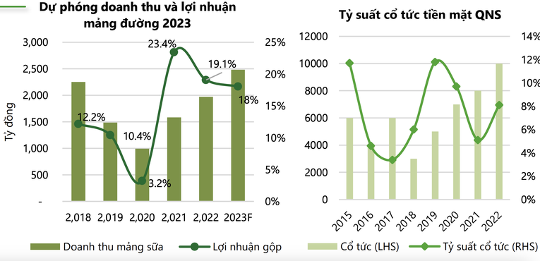 Dự ph&oacute;ng doanh thu, lợi nhuận v&agrave; tỷ suất cổ tức tiền mặt của QNS.