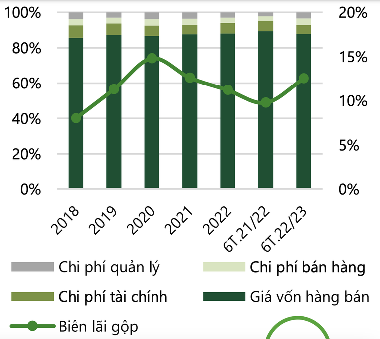 Cơ cấu chi ph&iacute; của SBT.