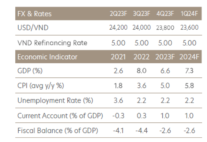 UOB dự báo NHNN sẽ cắt giảm lãi suất tái cấp vốn 1 điểm % trong quý 2/2023