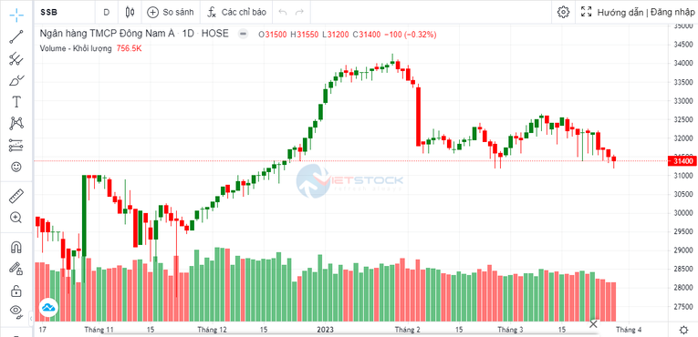 Con trai Phó Chủ tịch HĐQT SeABank đăng ký bán ra cổ phiếu SSB