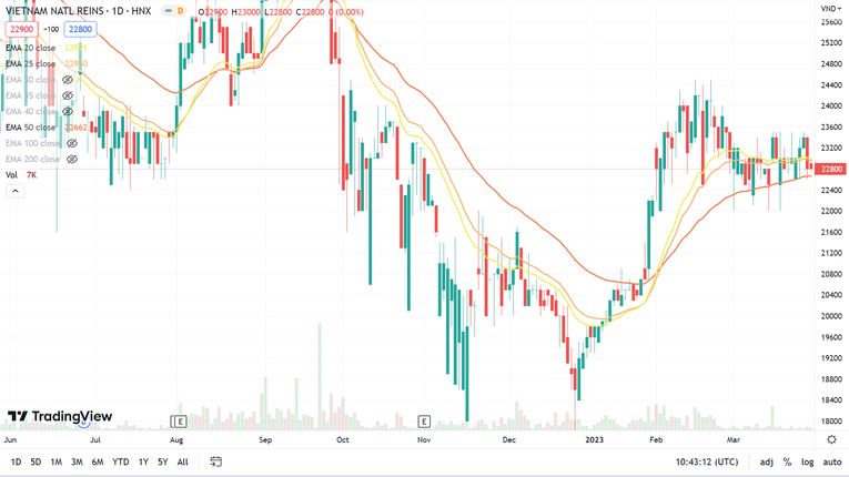 Kết phi&ecirc;n 29/3, cổ phiếu VNR đứng gi&aacute; tại 22.800 đồng/cp, tương đương vốn h&oacute;a gần 3.437 tỷ đồng. Ảnh: TradingView