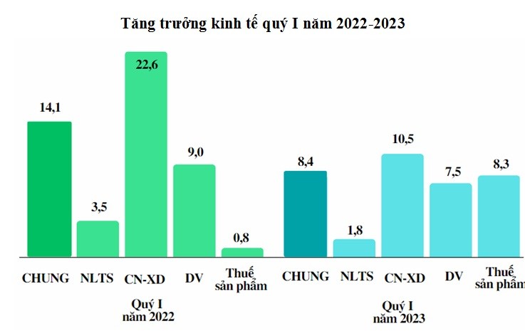 Tăng trưởng kinh tế qu&yacute; I năm 2022, 2023 của tỉnh Hải Dương. Nguồn: Cục Thống k&ecirc; tỉnh Hải Dương