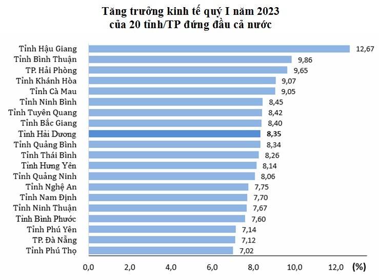 Thứ hạng tăng trưởng kinh tế qu&yacute; I/2023 của tỉnh Hải Dương. Nguồn: Cục Thống k&ecirc; tỉnh Hải Dương