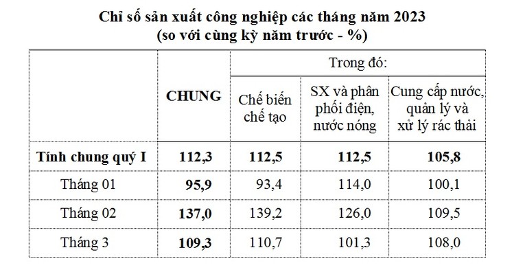 Chỉ số sản xuất c&ocirc;ng nghiệp c&aacute;c th&aacute;ng1, 2, 3 năm 2023 của tỉnh Hải Dương. Nguồn: Cục Thống k&ecirc; tỉnh Hải Dương