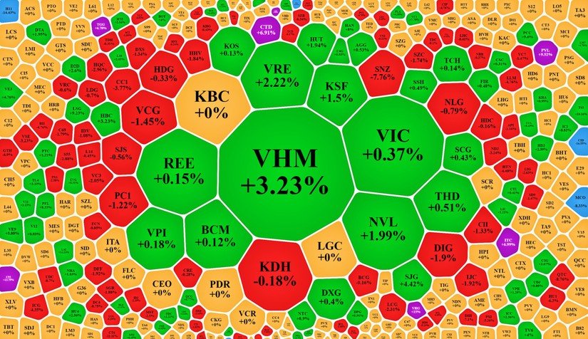 C&aacute;c cổ phiếu vốn h&oacute;a lớn trong nh&oacute;m bất động sản giao dịch t&iacute;ch cực.