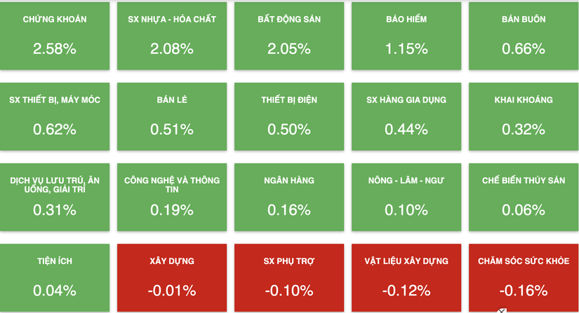 Giao dịch c&aacute;c nh&oacute;m ng&agrave;nh phi&ecirc;n 31/3.
