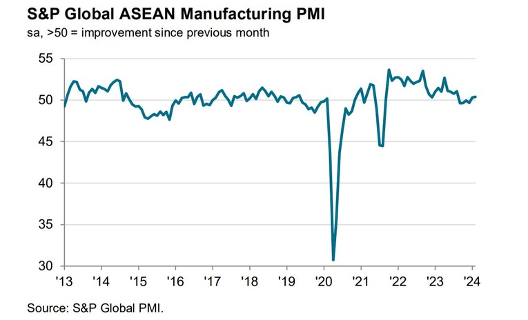 PMI ng&agrave;nh sản xuất ASEAN.